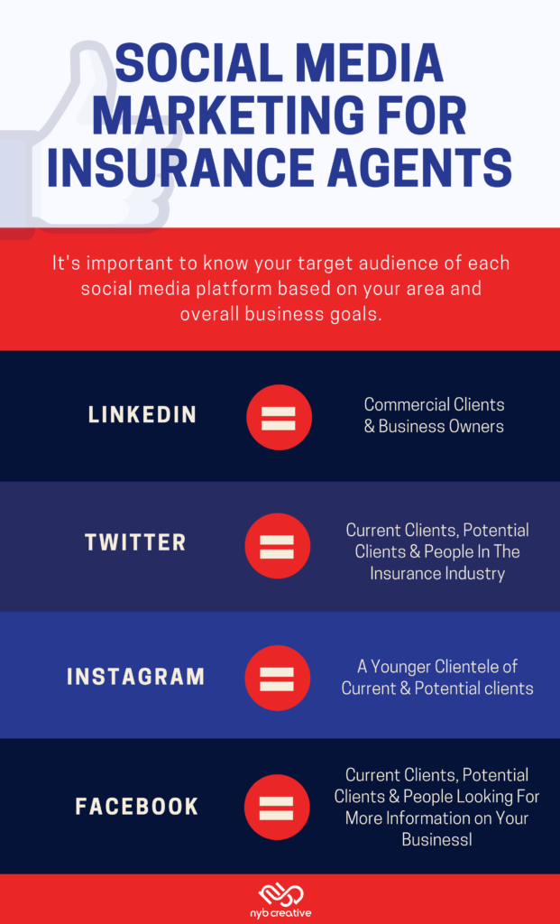 It's important to know your target audience for each social media platform for insurance agents.