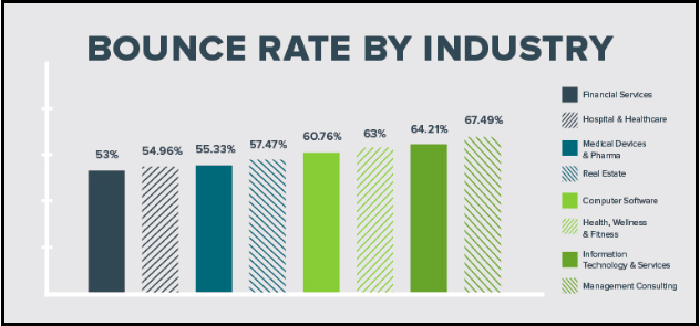 screenshot-of-bounce-rate-by-industry