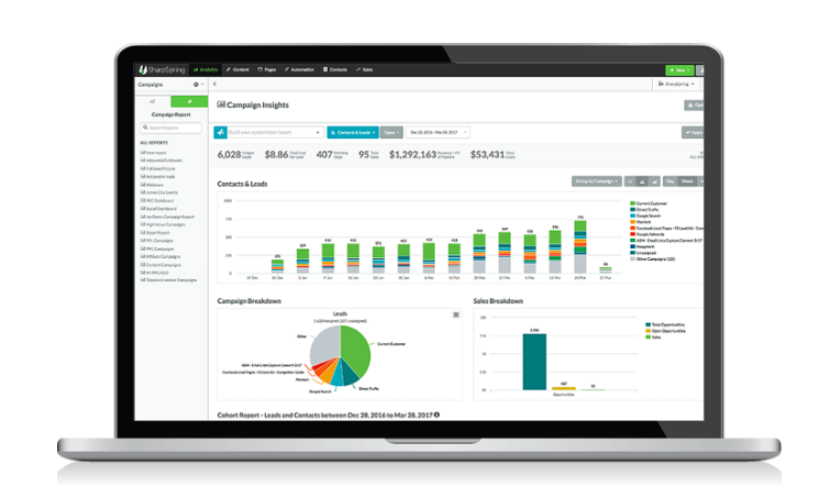 sharpspring is a perfect marketing automation and crm for your remote office - here's the dashboard showing campaign insights