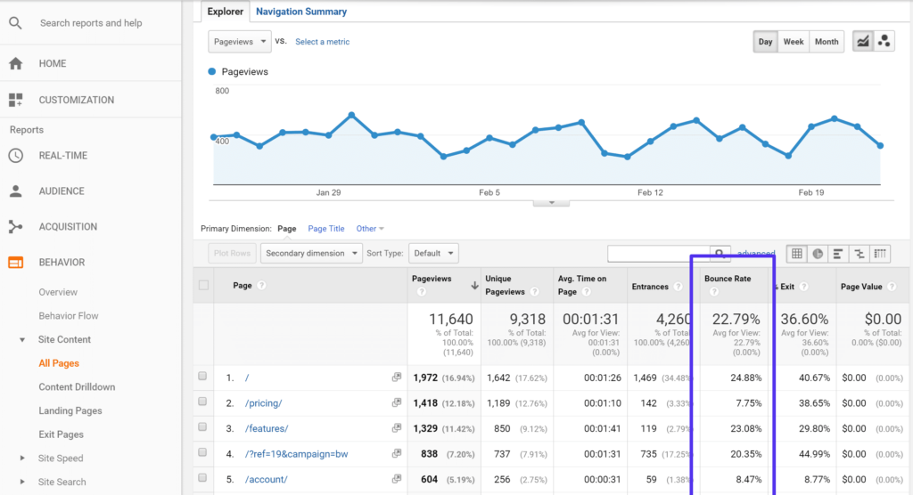 showing the column in Google Analytics that highlights bounce rate. Knowing is the first step to fixing! 