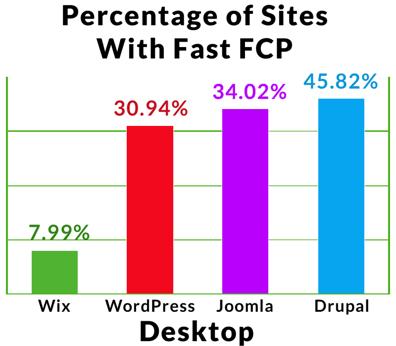 this is a graph showing where Wix stacks up against WordPress, Joomla, and Drupal in regards to Percentages of Sites with Fast First Content Paint. Wix is at 7% and the next lowest is WordPress at 30%. 